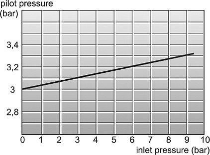 ISO2 ciśnienie sterowania