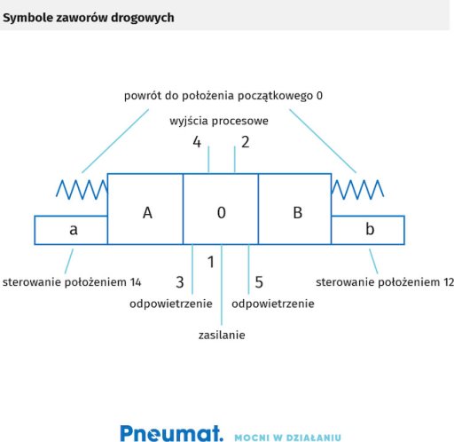 Schemat elektrozawór 1