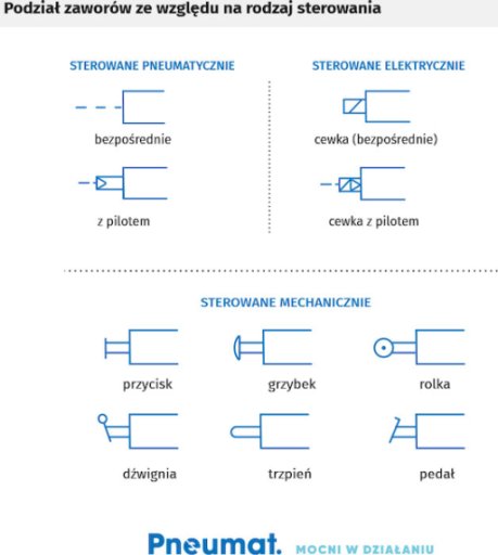 Schemat elektrozawór 3