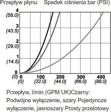 Szybkozłącze suchoodcinające DN14 bez zaworu, gwint wewnętrzny ...