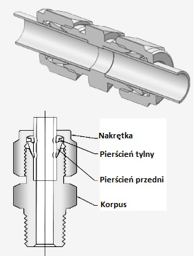 Złączka rurowa dwupierścieniowa Złącze dwupierścieniowe do rur
