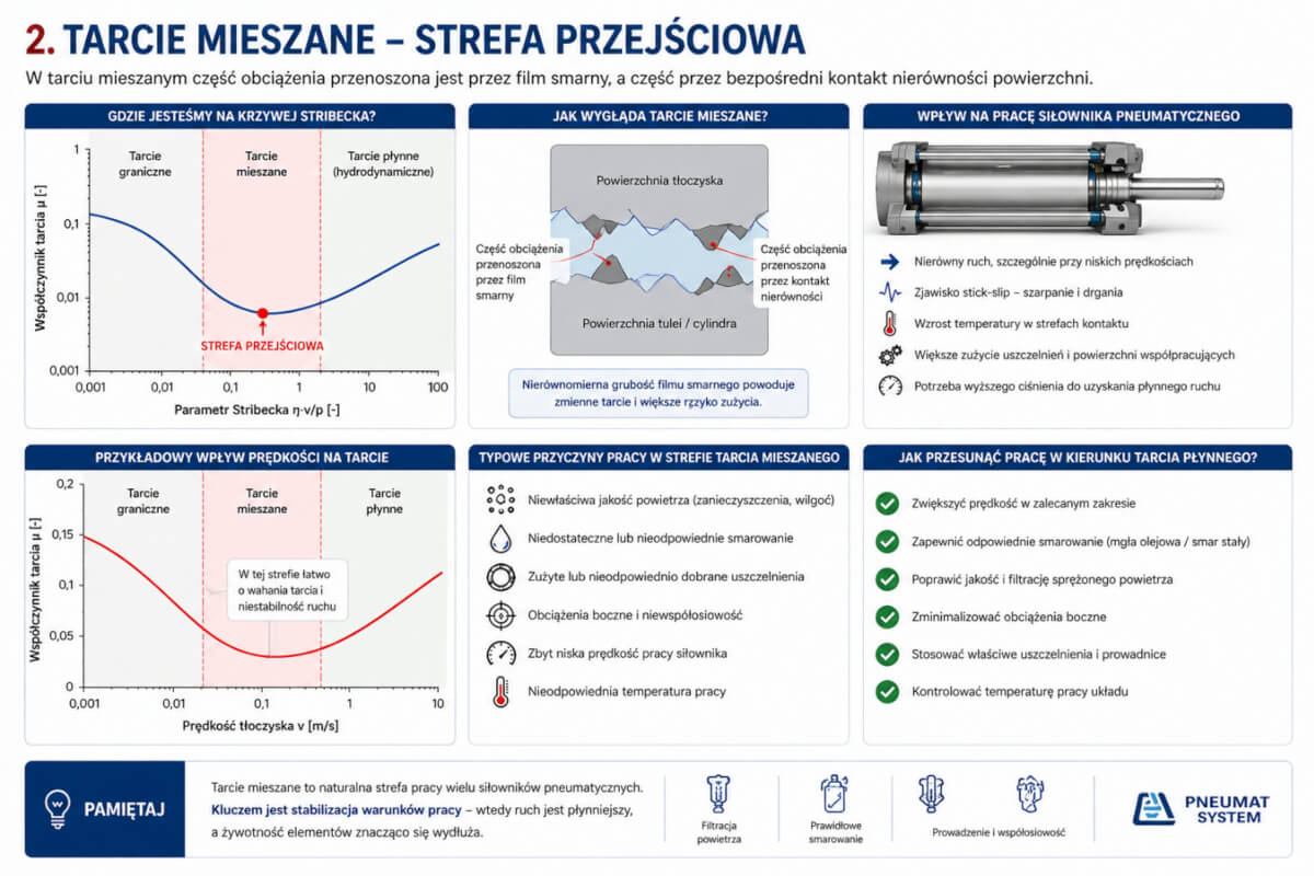 Drugi obszar krzywej Stribecka – tarcie mieszane Drugi obszar krzywej Stribecka - tarcie mieszane wywołane obciążeniami bocznymi i niedoskonałą warstwą smarną