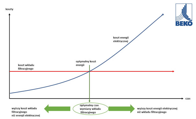 Efektywność energetyczna - wpływ filtrów sprężonego powietrza na zużycie energii