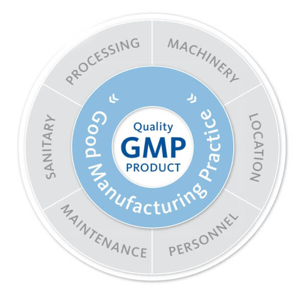 GMP (Good Manufacturing Practice) GMP - dobra praktyka produkcyjna