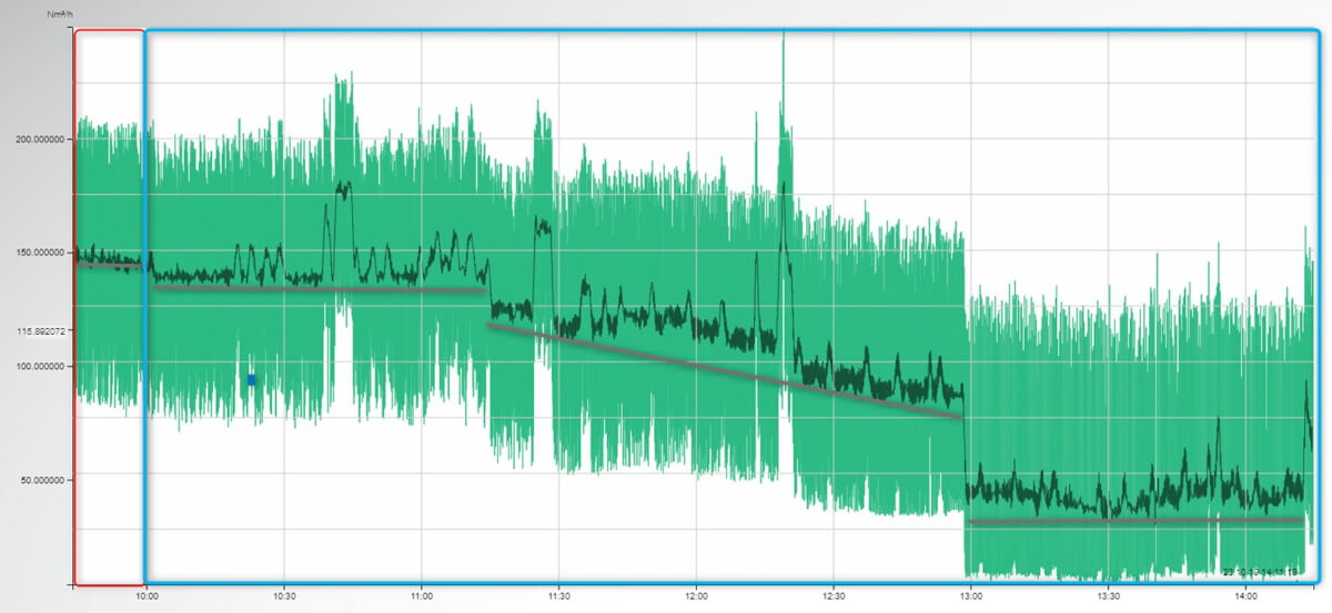 Obniżenie kosztów operacyjnych energetycznych - wykres