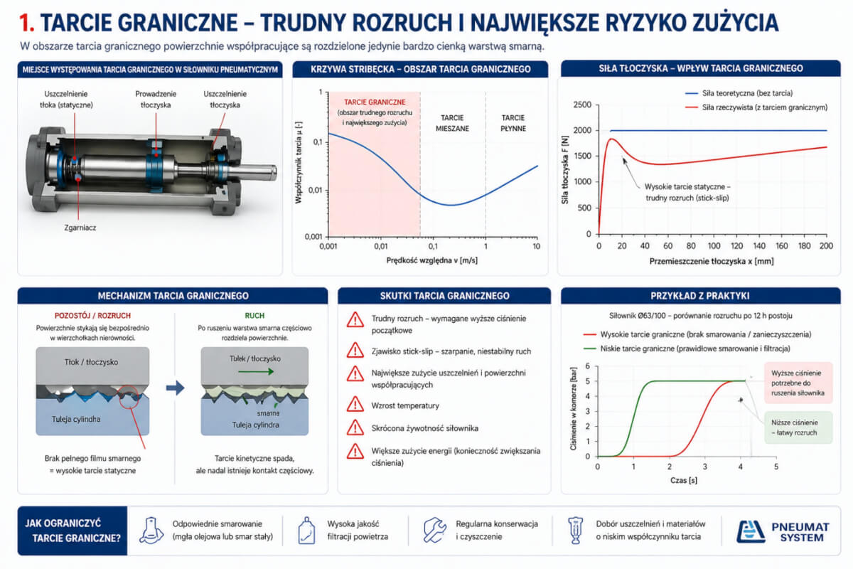 Pierwszy obszar krzywej Stribecka – tarcie graniczne Pierwszy obszar krzywej Stribecka - tarcie graniczne na styku uszczelnienia po dłuższym postoju maszyny