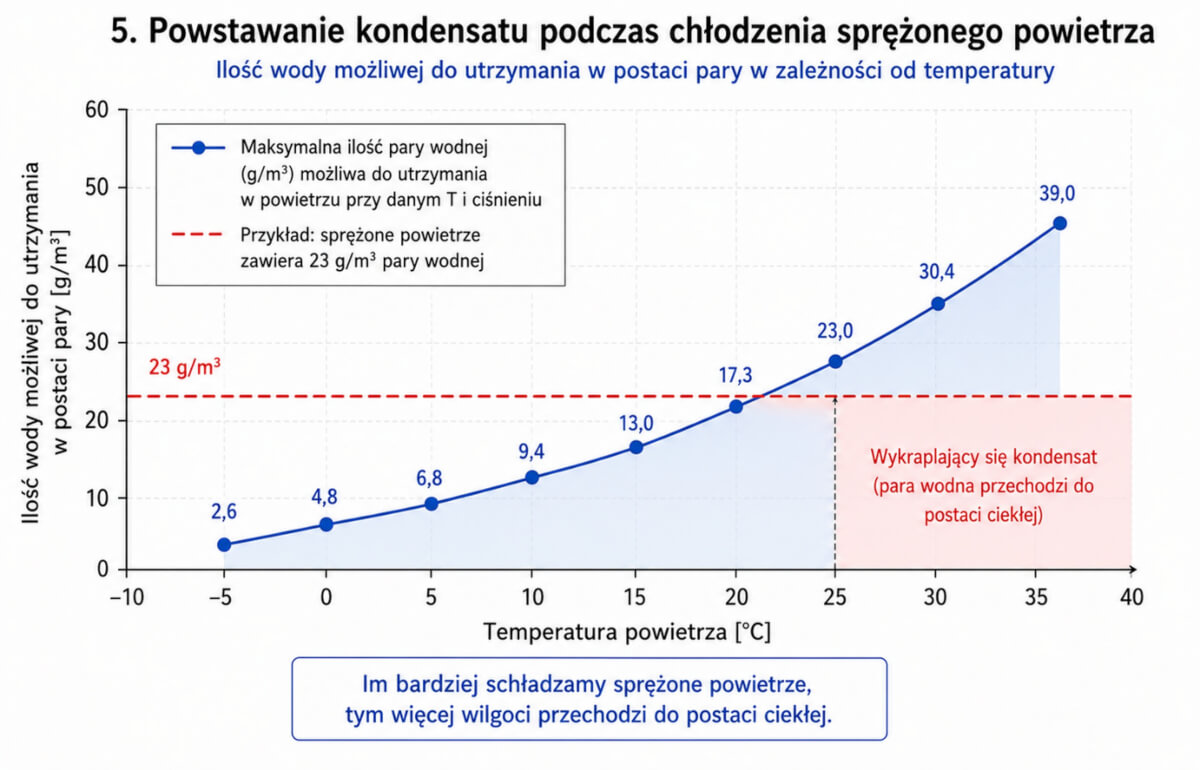 Powstawanie kondensatu podczas chłodzenia Wykres punktu rosy i powstawanie kondensatu podczas chłodzenia sprężonego powietrza w chłodnicy końcowej i zbiorniku