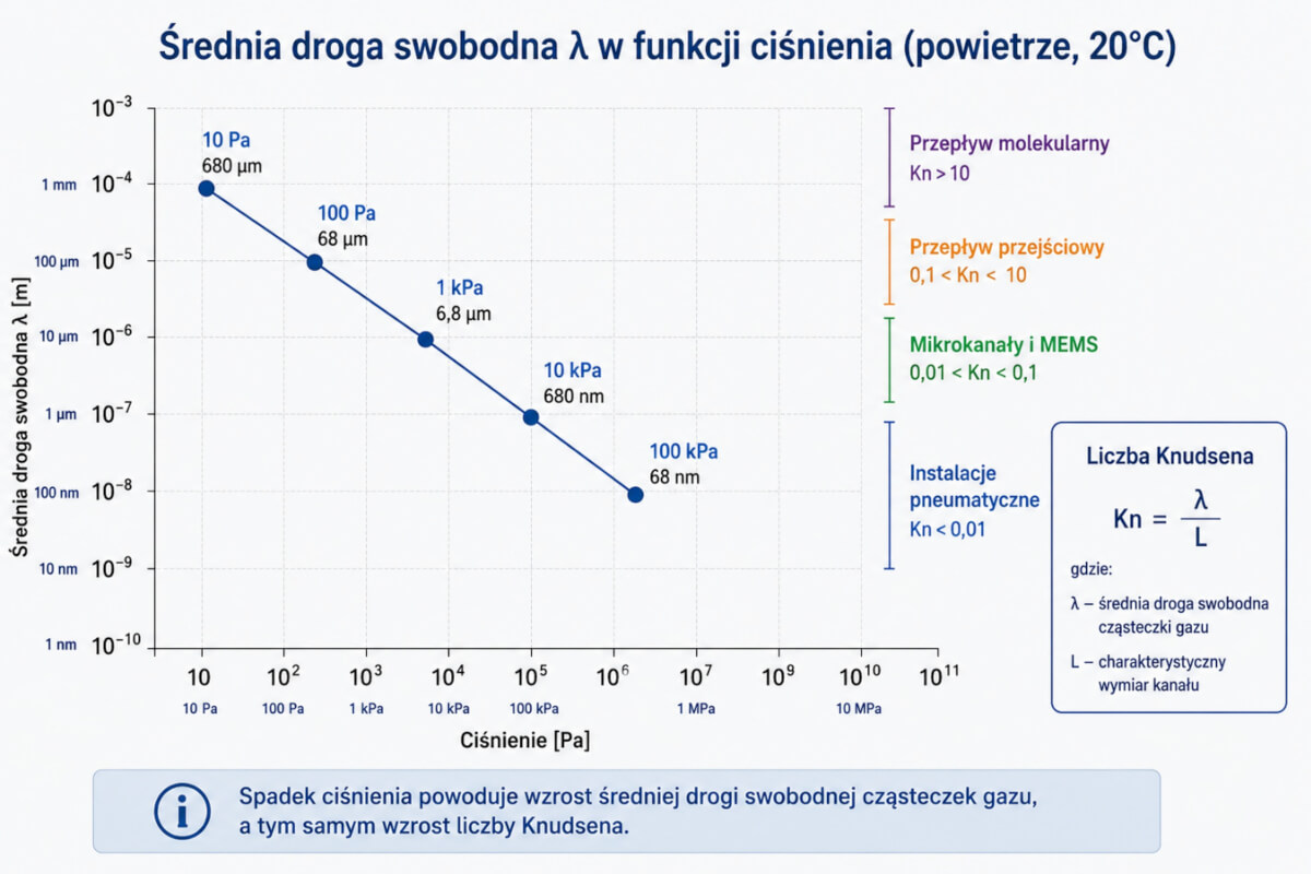 Zapis fizyczny obrazujący równanie knudsena z objaśnieniem symbolu lambda jako odległości między zderzeniami cząsteczek