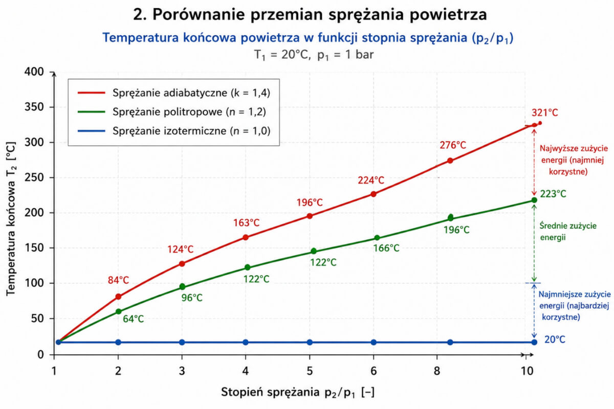Równanie przemian sprężania powietrza Termodynamiczne równanie przemian sprężania powietrza politropowego, adiabatycznego oraz izotermicznego na wykresie