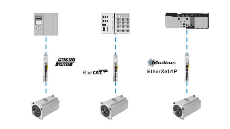 Schemat blokowy przedstawiający sposób podłączenia serwonapędów CMMT-MP do systemu automatyzacji