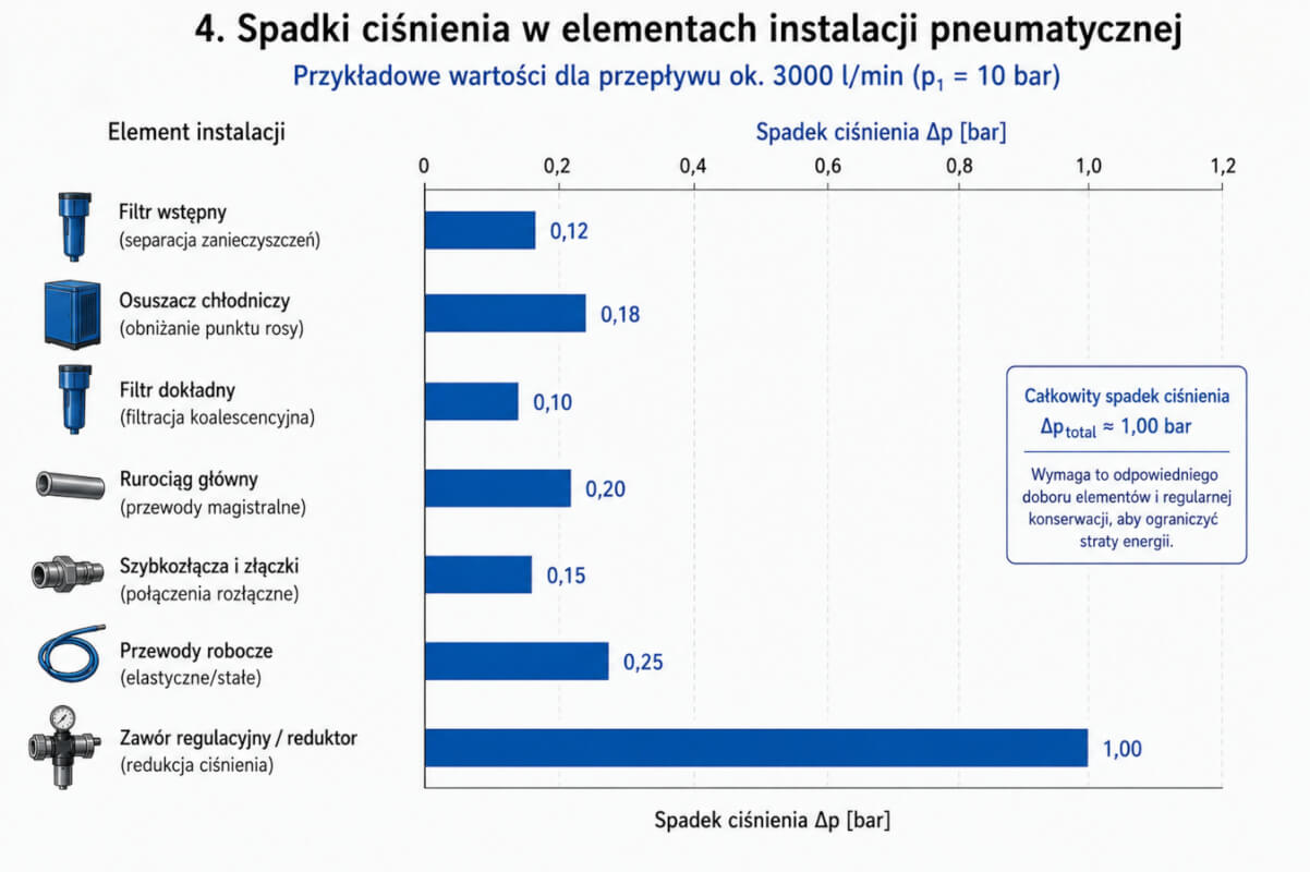 Spadki ciśnienia w elementach instalacji Wykres słupkowy pokazujący spadki ciśnienia w elementach instalacji pneumatycznej, takich jak zawory, filtry i szybkozłącza
