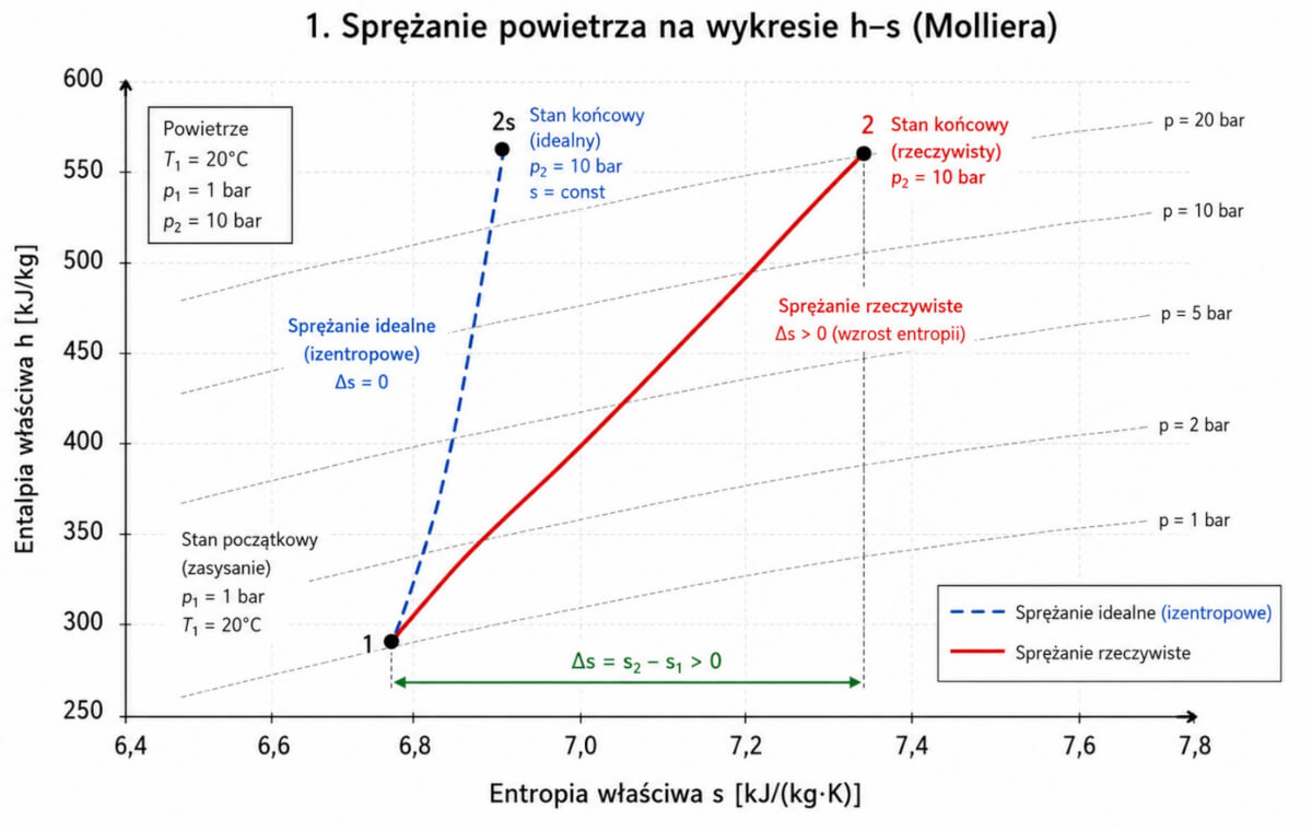 Sprężanie powietrza na wykresie (h-s) Molliera Wykres sprężonego powietrza i porównanie idealnej przemiany izentropowej z rzeczywistą ścieżką politropową na wykresie h-s Molliera