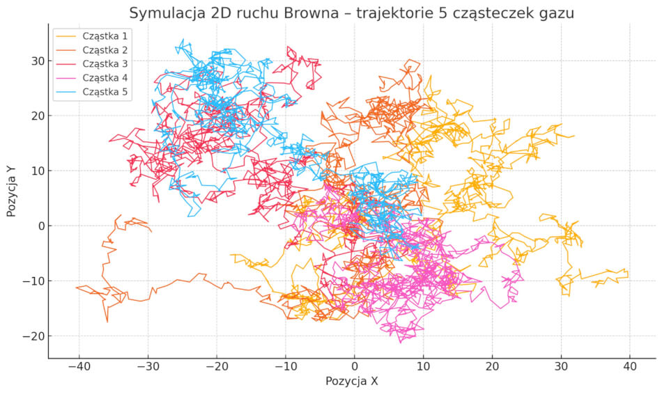 Symulacja ruchów Browna - modelowanie chaotycznych ścieżek cząsteczek Symulacja 2D przedstawiająca losowe ścieżki pięciu cząsteczek gazu