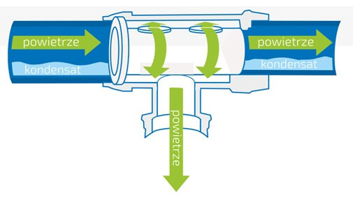 Specjalistyczny trójnik systemu Infinity zapobiegający przedostawaniu się wody do punktu poboru powietrza