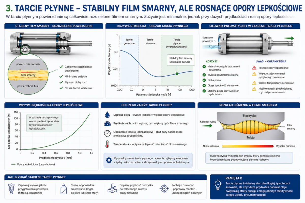 Trzeci obszar krzywej Stribecka – tarcie płynne Trzeci obszar krzywej Stribecka - tarcie płynne i hydrodynamiczne z pełnym rozdzieleniem powierzchni przez film smarny