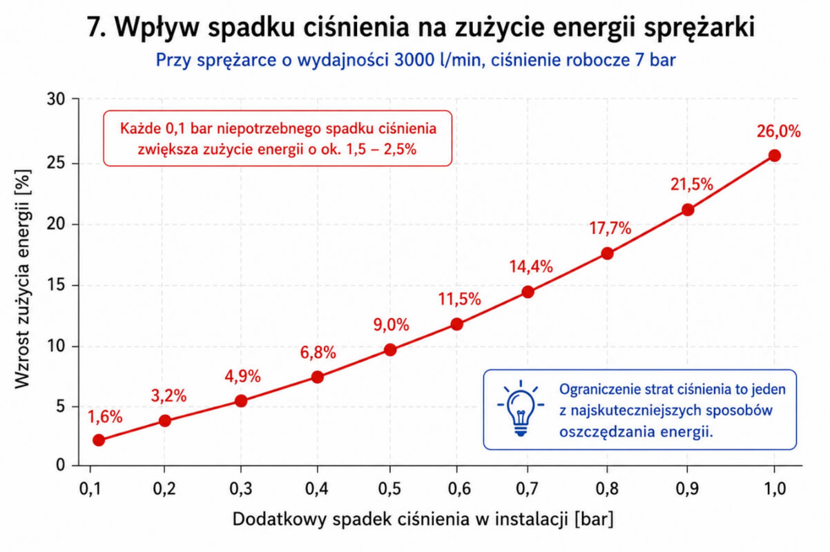 Wpływ spadku ciśnienia na zużycie energii sprężarki Wykres prezentujący wpływ spadku ciśnienia na zużycie energii sprężarki – zależność wzrostu kosztów prądu od oporów przepływu