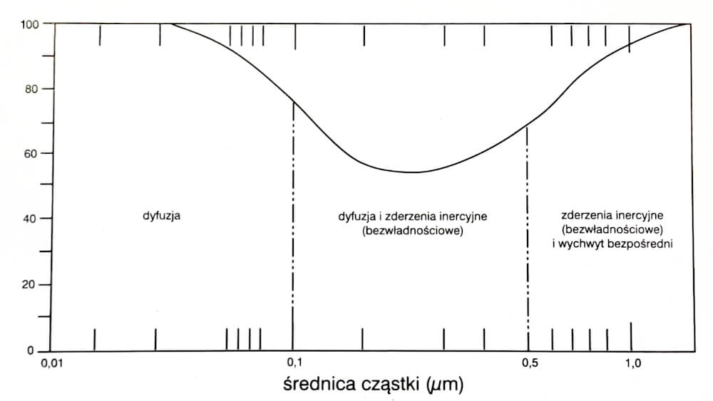 Trzy mechanizmy zatrzymywania mikroorganizmów - wykres