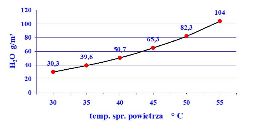 Wykres zawartości wody w sprężonym powietrzu przy nasyceniu Wykres i schemat pokazujący zależność ilości pary wodnej od temperatury w sprężonym gazie