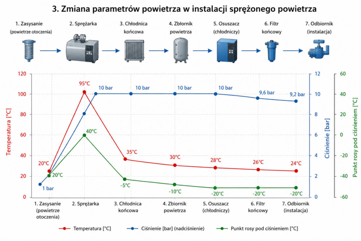 Zmiana parametrów powietrza w instalacji Schemat prezentujący zmiana parametrów powietrza w instalacji sprężonego powietrza na etapach od ssania do odbiornika