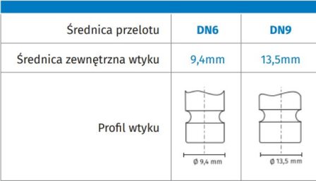 Profil Amerykański (DME) Standard DME złączek do form