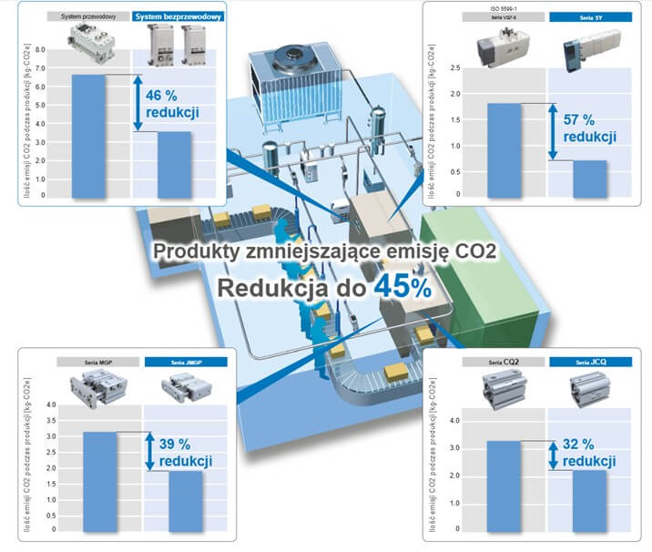 Zrównoważony rozwój SMC