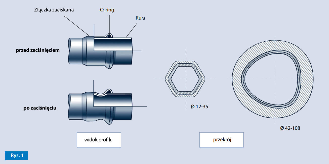 Przykłady elementów przed oraz po zaprasowaniu w profilu i w przekroju Przykłady elementów instalacji zaciskanej w profilu i w przekroju
