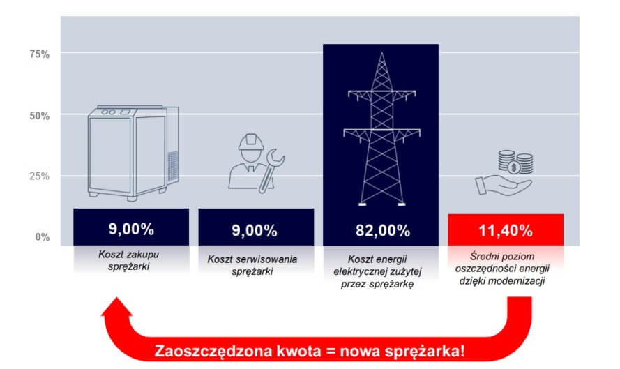 Oszczędności w sprężonym powietrzu Udział procentowy w strukturze wydatków dla sprężarki 110 kW