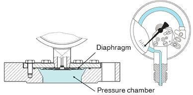 Schemat budowy manometru z rurką Bourdona i membraną