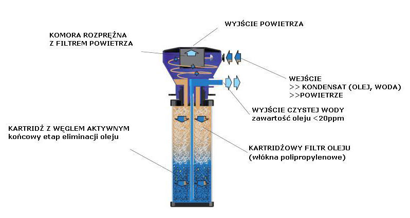 C-separator C100, C200