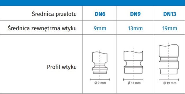 Profil Europejski/Niemiecki (EURO) Standard EURO złączy do wtryskarek