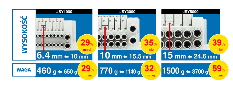 Wyspy zaworowe serii JSY - wysokość i waga