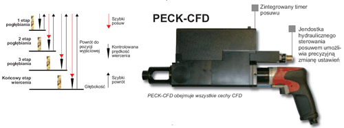 Wiertarka z posuwem PECK-CFD Przenośne wiertarki z posuwem
