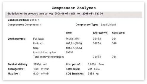 Analiza kosztów sprężarki Koszty pracy kompresorów